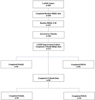 Improvement in Health-Related Quality of Life After Community Acquired Pediatric Septic Shock